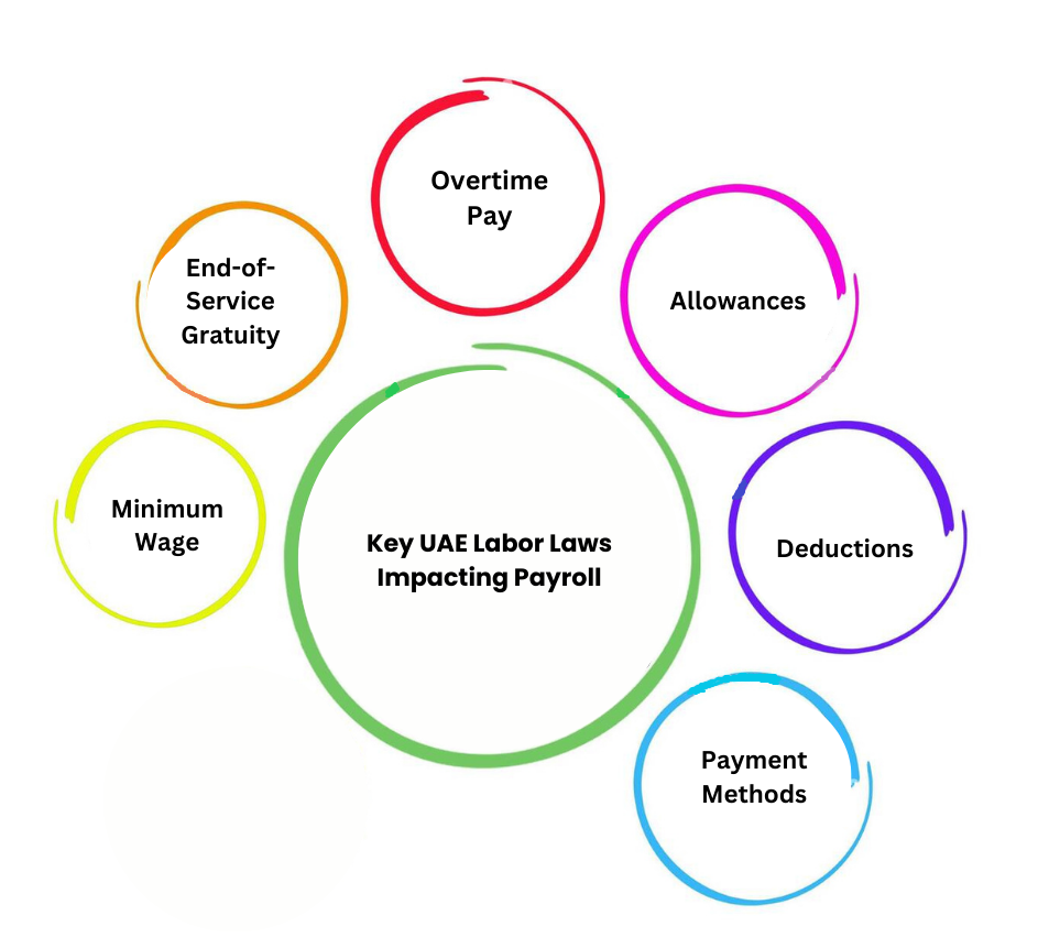 UAE Labor Laws impacting payroll