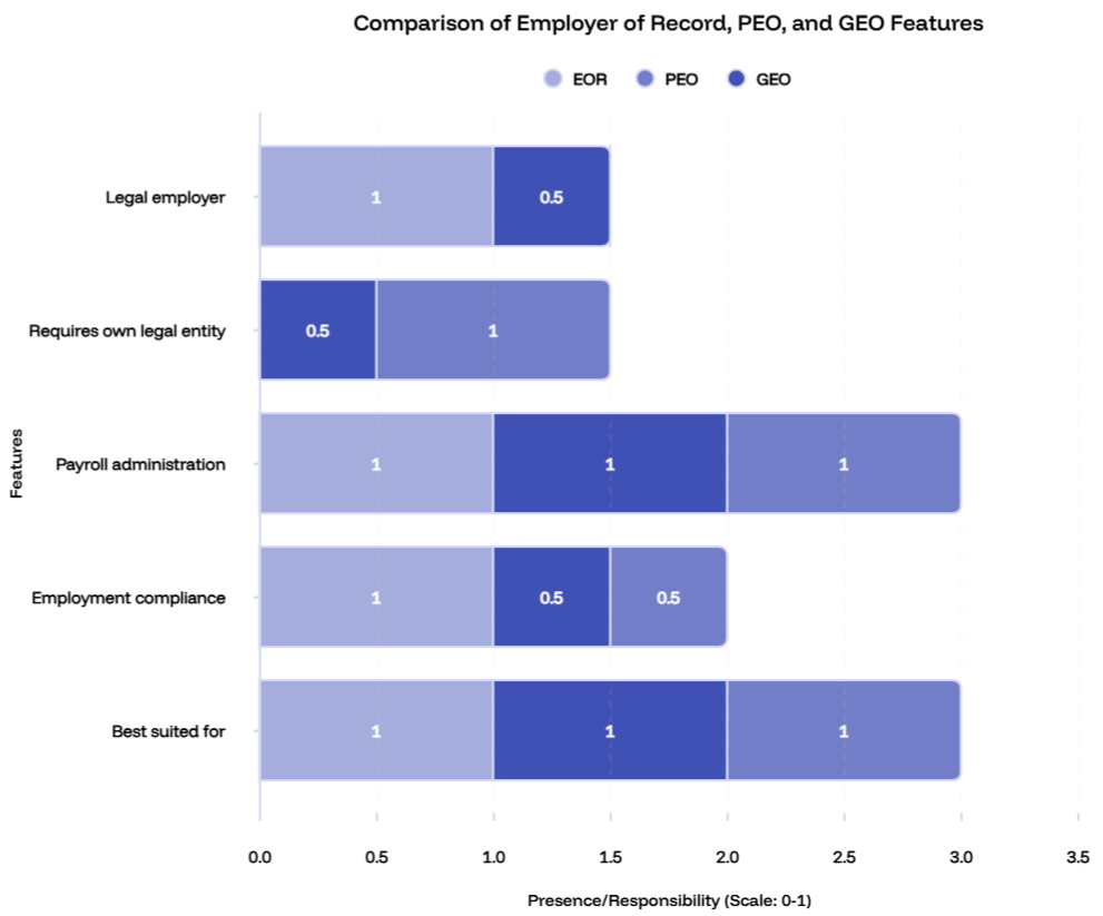 Comparison of Employer of Record, PEO, and GEO Features