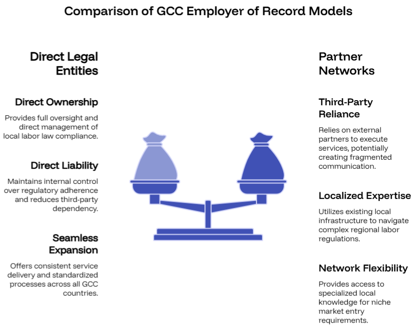 Comparison of GCC Employer of Record Models