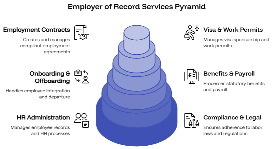 Employer of Record Services Pyramid