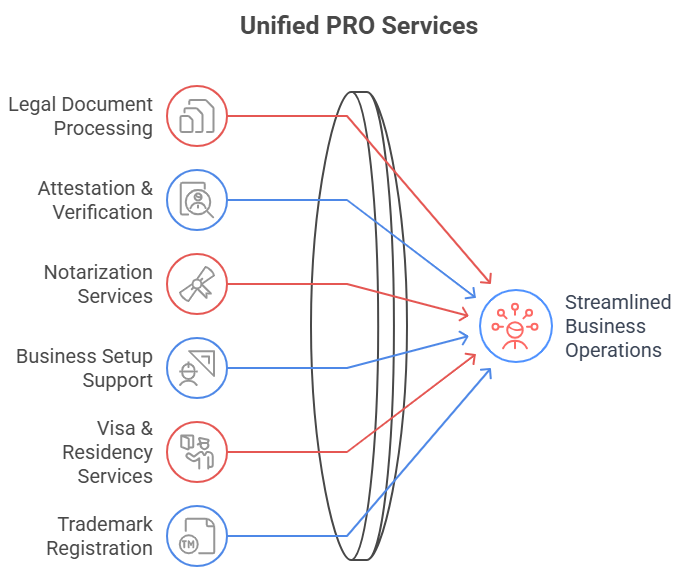 Unified PRO Services