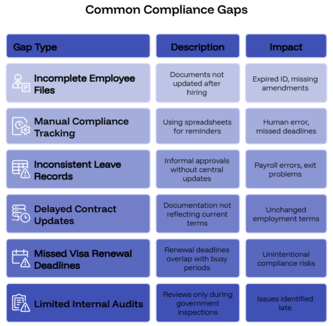 Common Compliance Gaps