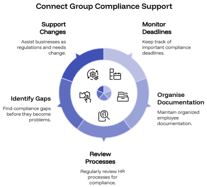 Connect Group Compliance Support