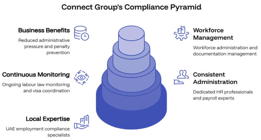 Connect Group's Compliance Pyramid