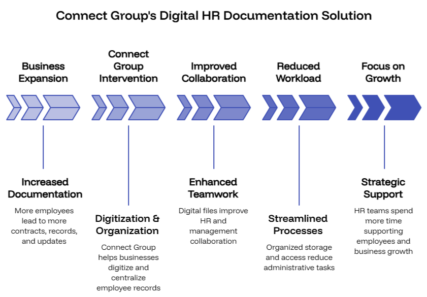 Connect Group's Digital HR Documentation Solution