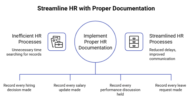 Streamline HR with Proper Documentation