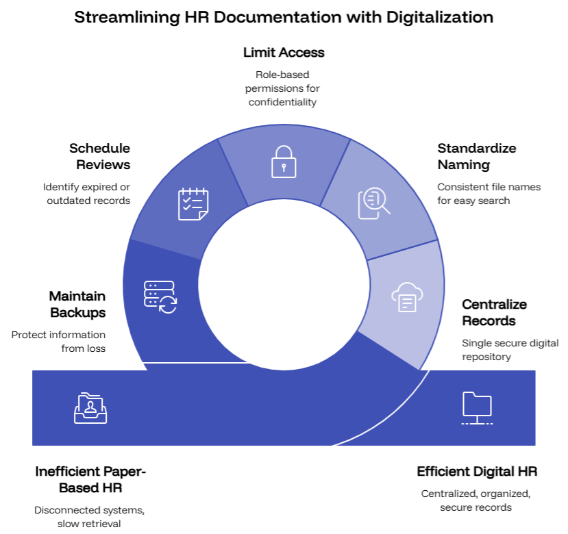 Streamlining HR Documentation in UAE with Digitalization