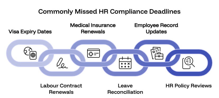 Chain diagram of commonly missed HR compliance deadlines in the UAE: visa expiry, labour contract renewals, medical insurance, leave reconciliation, employee records, HR policy reviews