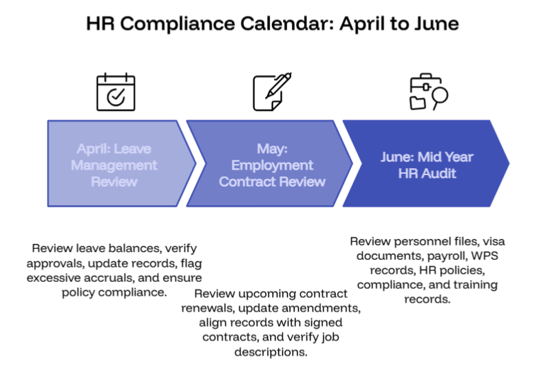 UAE HR compliance calendar April to June: leave management, employment contract review, and mid-year HR audit