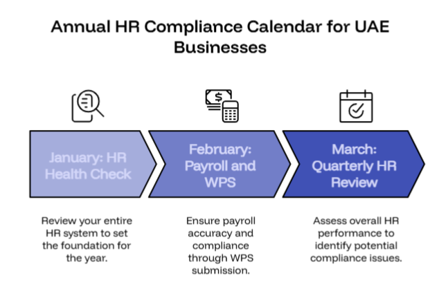 Annual HR compliance calendar for UAE businesses: January HR health check, February payroll and WPS review, March quarterly HR review