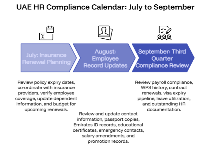 UAE HR compliance calendar July to September: insurance renewal planning, employee record updates, third quarter compliance review