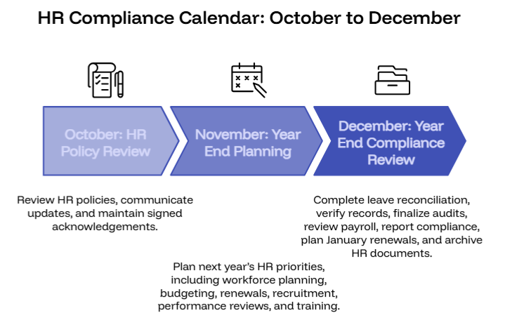 HR compliance calendar October to December: HR policy review, year-end planning, and year-end compliance review