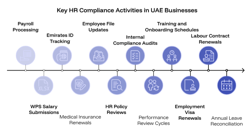 Timeline infographic of 12 key HR compliance activities for UAE businesses, from payroll processing to labour contract renewals.