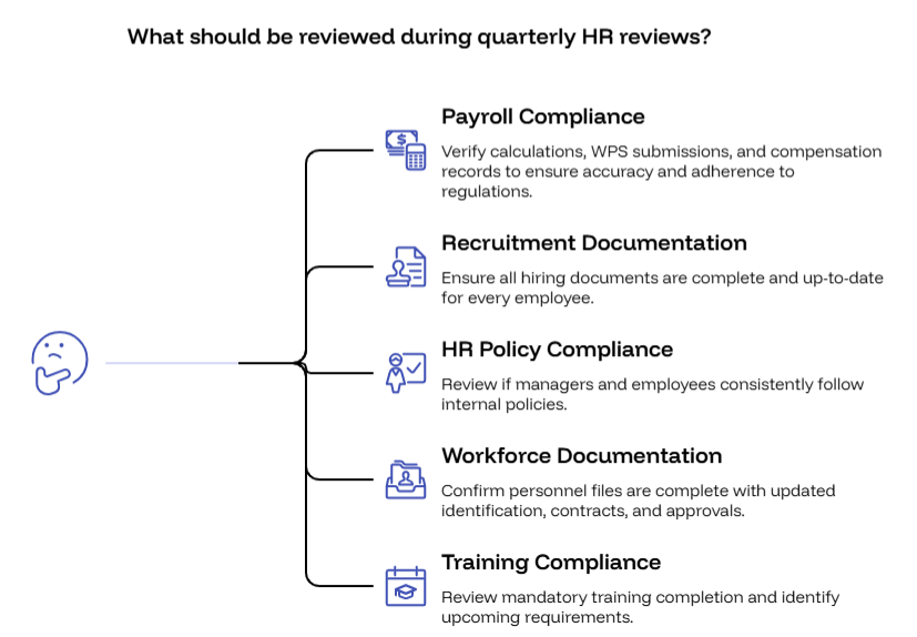 Diagram of five areas covered in quarterly HR reviews: payroll compliance, recruitment documentation, HR policy compliance, workforce documentation, and training compliance