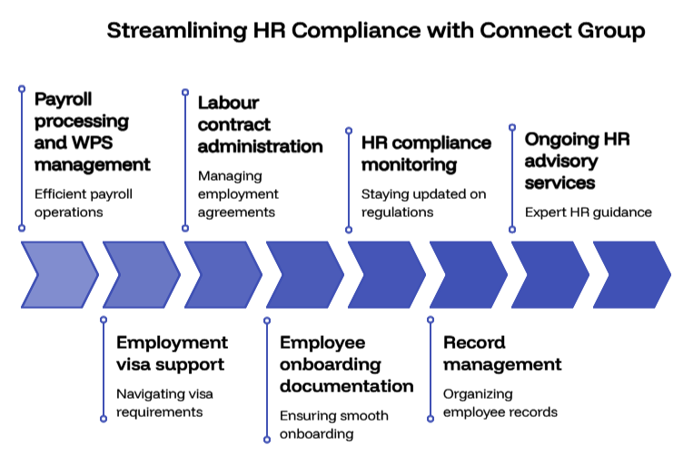 Infographic of how Connect Group streamlines HR compliance: payroll and WPS management, visa support, contract administration, onboarding, record management, and HR advisory services